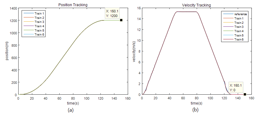 (a) 위치 Tracking 결과 (b) 속도 Tracking 결과