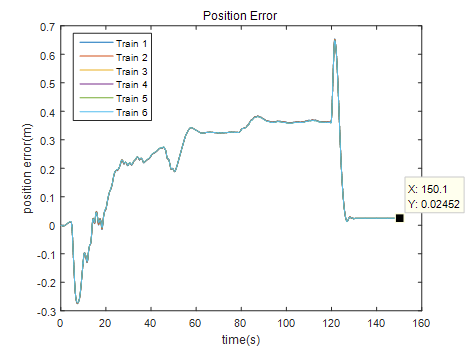 6대 차량에 대한 위치 오차