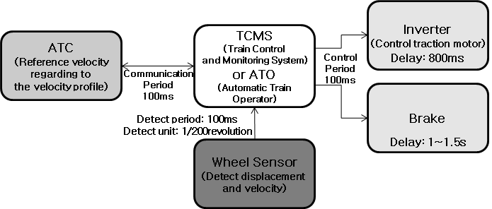 Components and their operations, errors regarding to the accurate stopping control