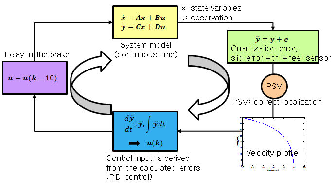 Operation of the simulator for the accurate stopping control with conventional algorithm