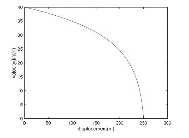 A typical velocity profile used in this simulation