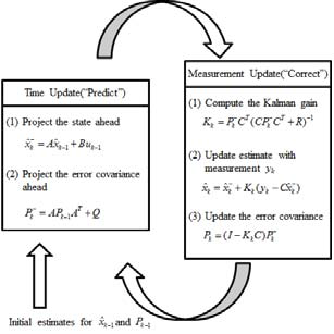 Kalman filter processes and their equations