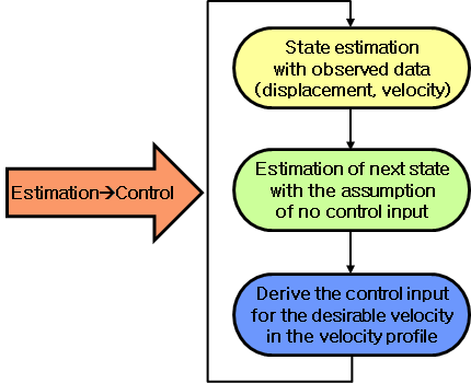 Process of the proposed Kalman filter control