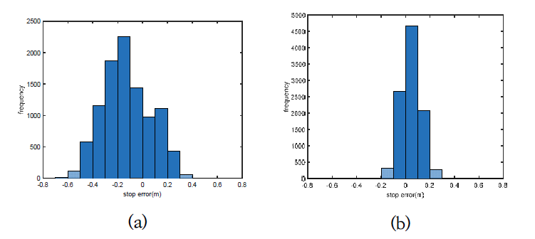 Histogram of stop error