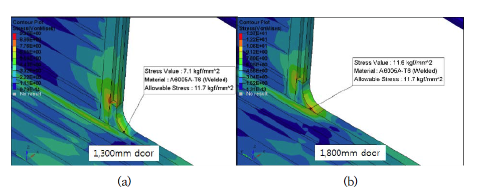 출입문 크기에 따른 프레임 코너의 최대 응력