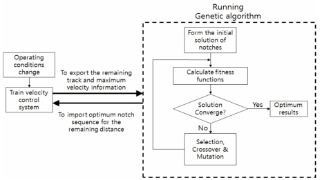 Operating control system to apply a real-time velocity optimization