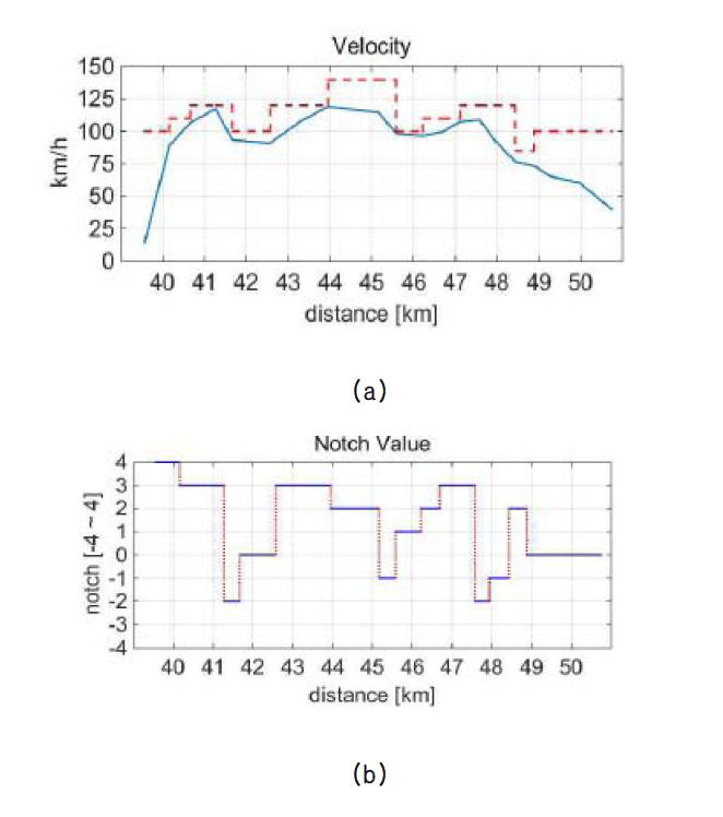 (a) Conventional velocity profile (b) notch sequence