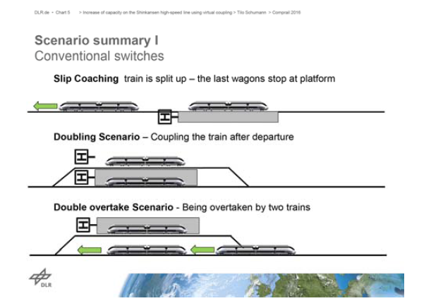 열차 가상연결(virtual coupling): 독일 DLR 연구소