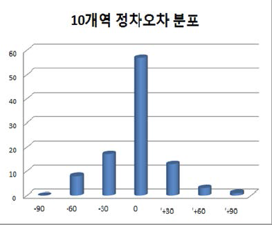 서울 도시철도 5호선 10개역 정차오차 분포