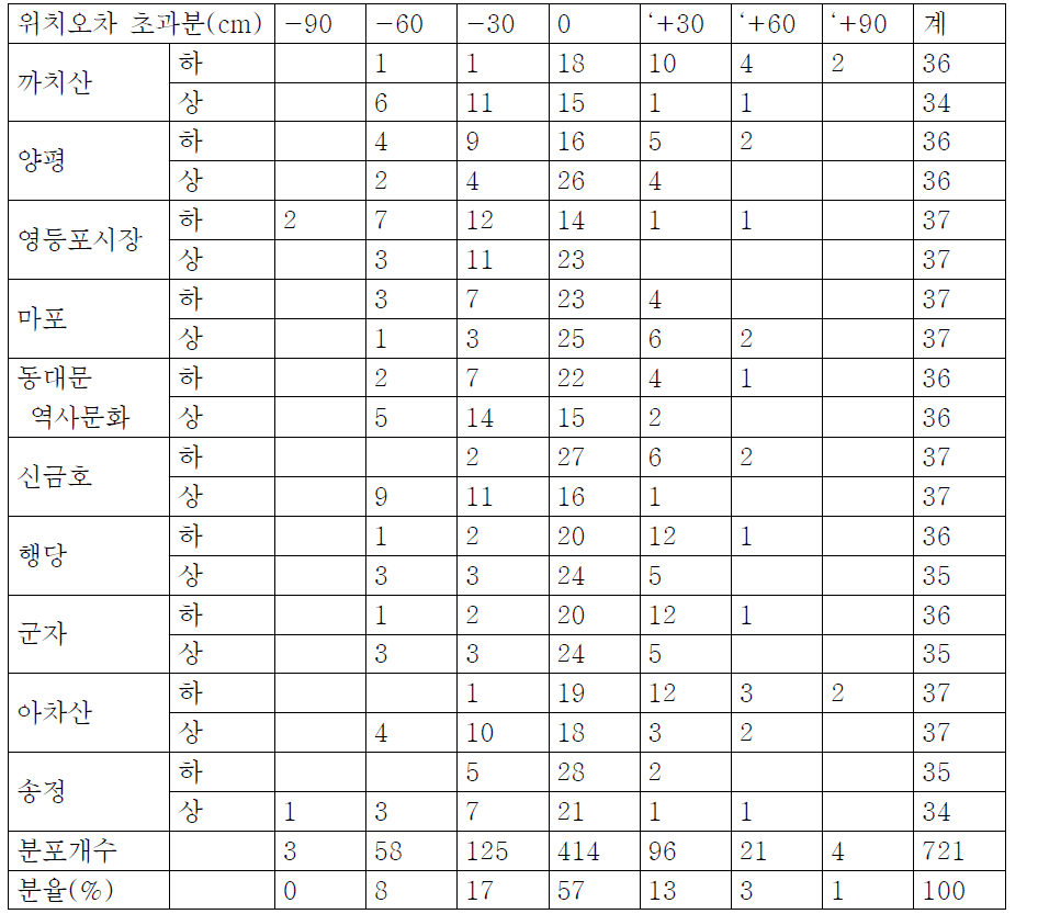 서울 도시철도 5호선 주요역 정위치 정차 오차 분포