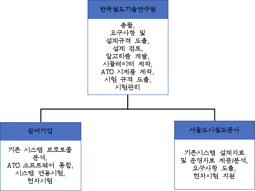 연구개발 추진체계