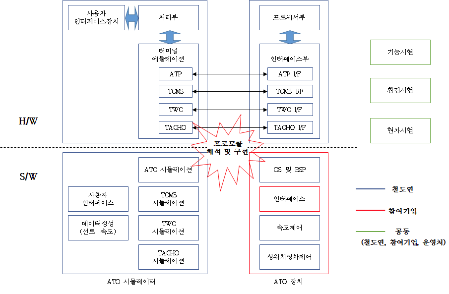 개발 제품 및 담당기관별 업무 구성