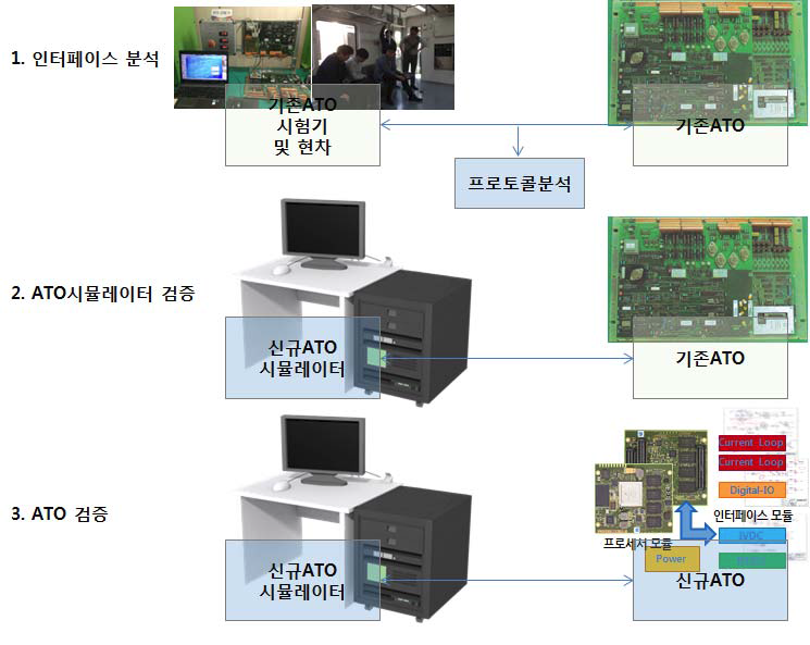 ATO 시뮬레이터 개발 및 활용 전략