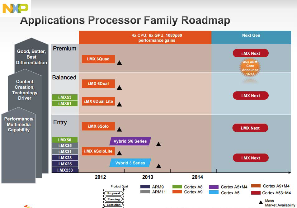 NXP반도체(Freescale이 인수합병됨) 프로세서 로드맵