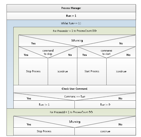 Process Manager Architecture