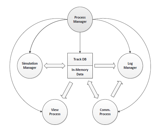 Process Manager 처리 흐름도