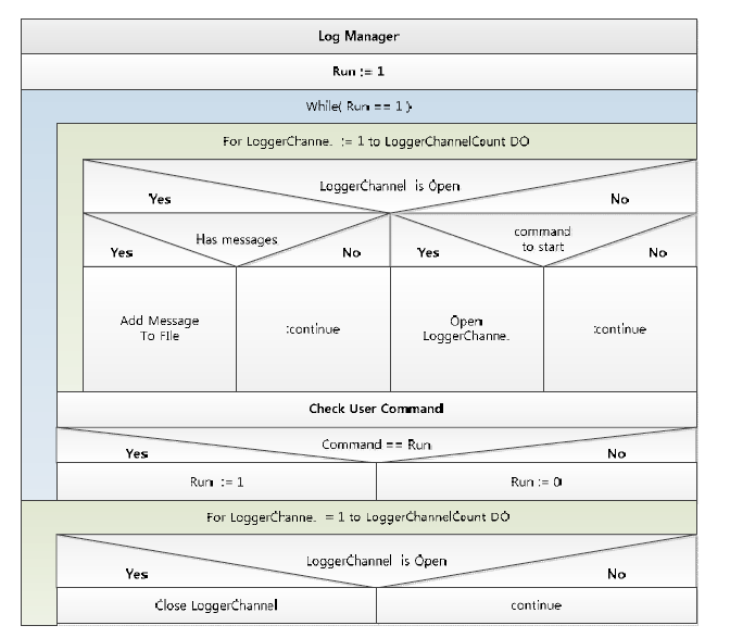 Log Manager Architecture