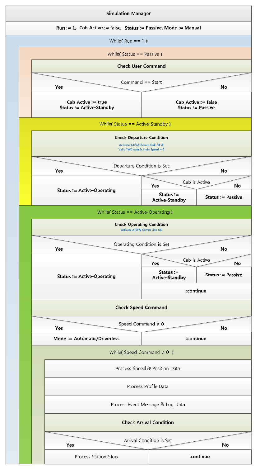 Simulation Manager Architecture