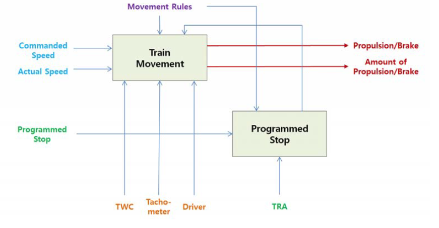 Speed Regulation Data/Control Flow