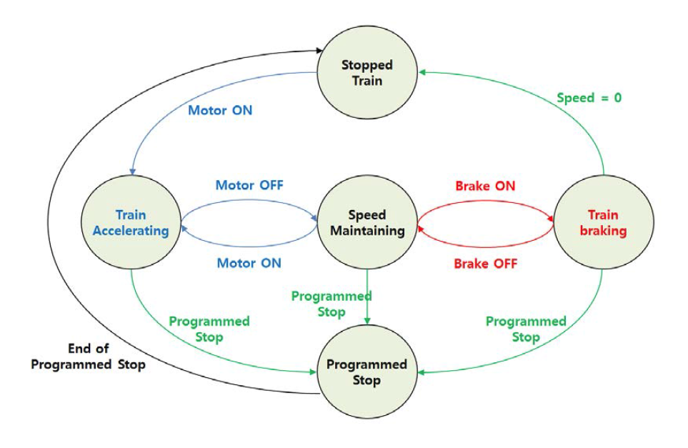 Speed Regulation State Diagram