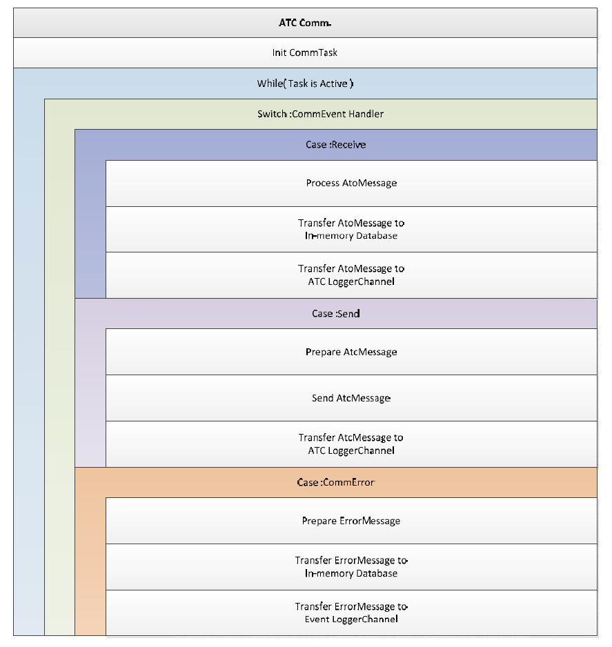 ATC Comm Architecture