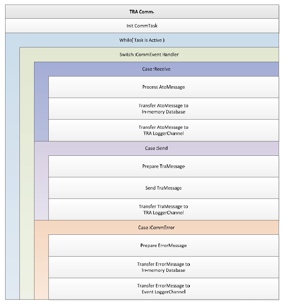 TRA Comm Architecture