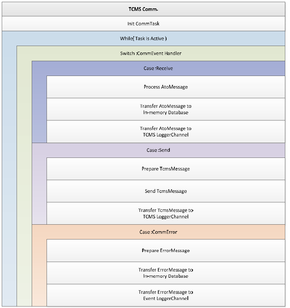 TCMS Comm Architecture