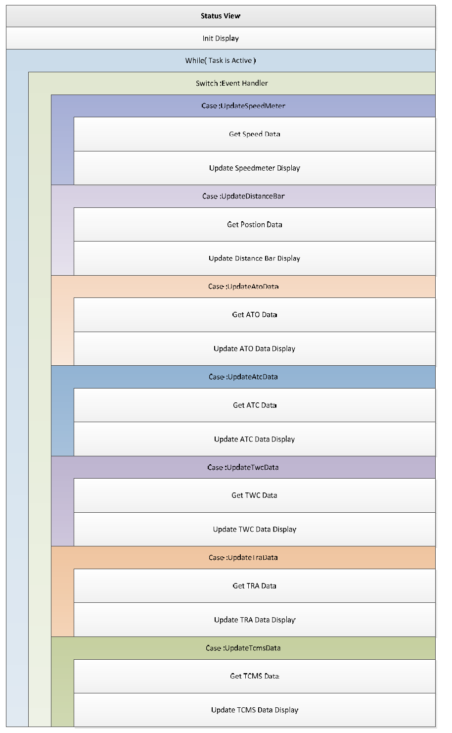 Status View Modular Architecture