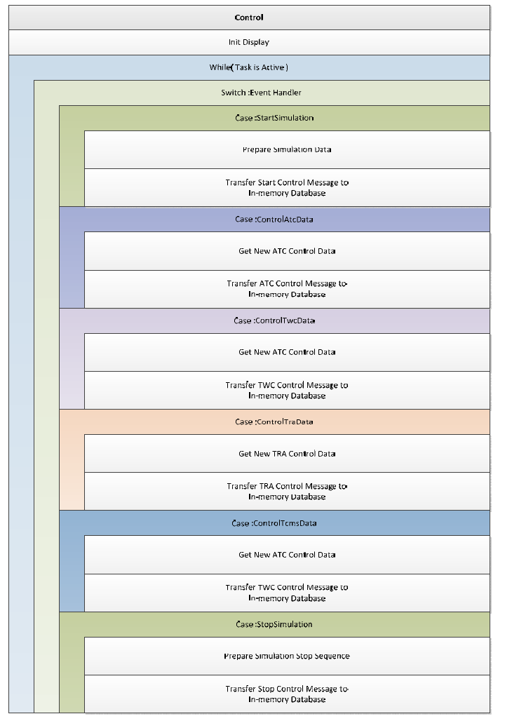 Data Control Modular Architecture