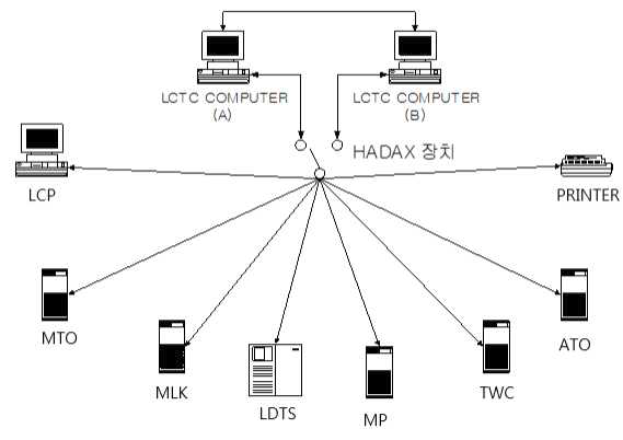각장치-HADAX-통신 구조
