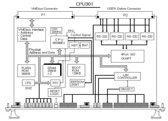 CPU 301 구성도