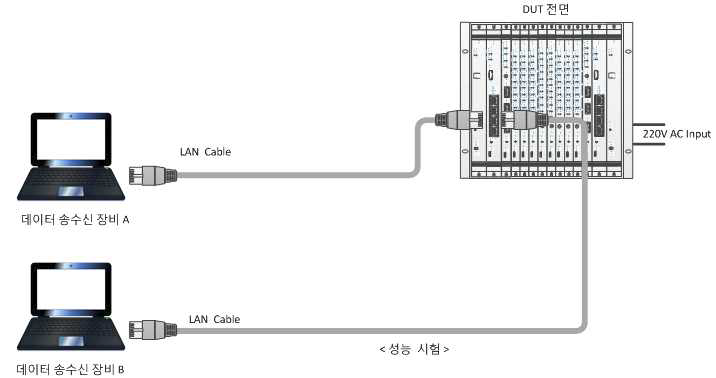 Ethernet 통신 시험 구성도