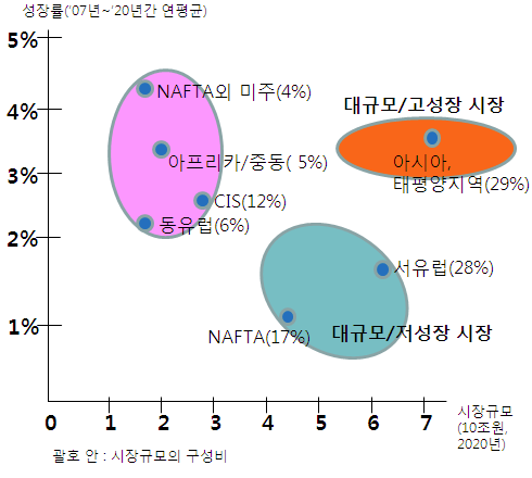 2020년 세계 철도시장 전망