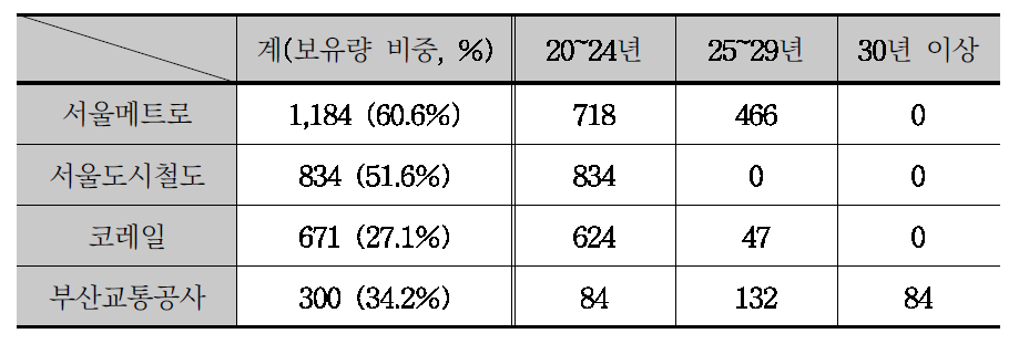 도시철도 노후차량 현황