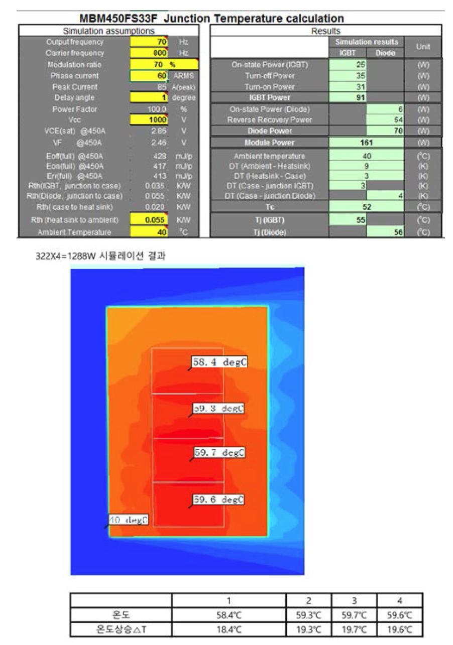 시험 부하 조건에서 방열판 성능 확인을 위한 시뮬레이션 결과