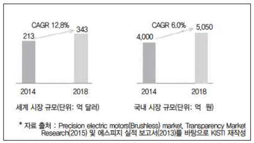 BLDC모터의 세계 및 국내 시장규모 전망