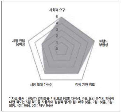 BLDC모터 시장의 주요 요인 분석