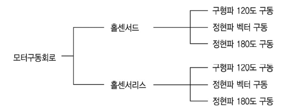 BLDC 모터구동회로 기술