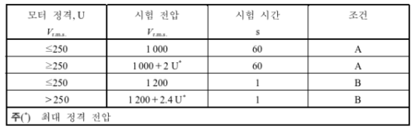 일반적인 절연파괴 시험 전압