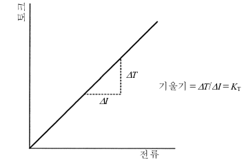 토크-전기자 전류