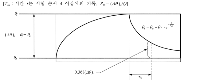 시험값의 설명