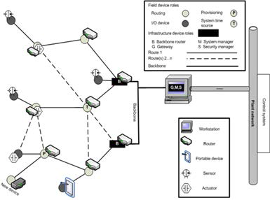 산업용 무선모듈간 네트워크 구성 : Star Network
