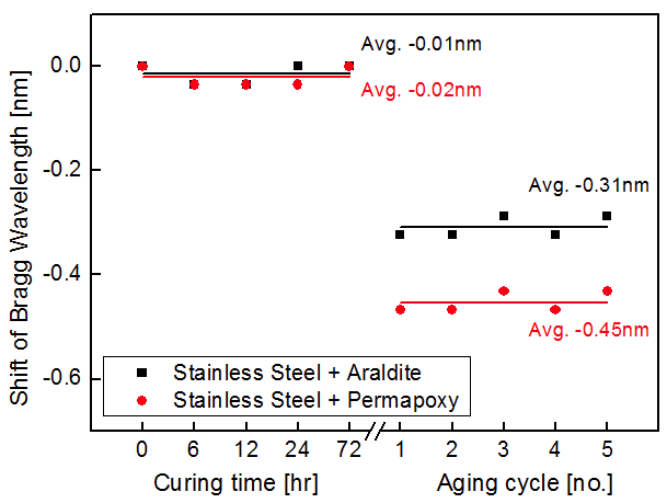Shift of Bragg wavelength on strainless steel with adhesives