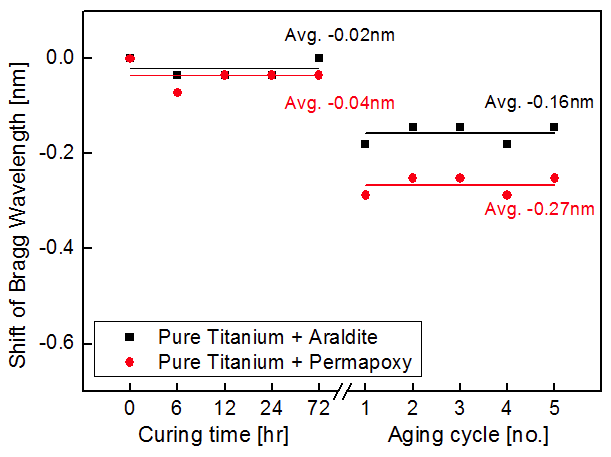 Shift of Bragg wavelength on titanium with adhesives