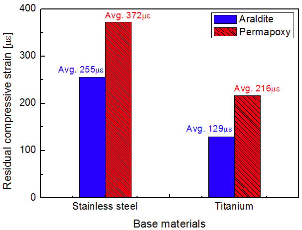 Residual compressive strain with base materials and adhesives
