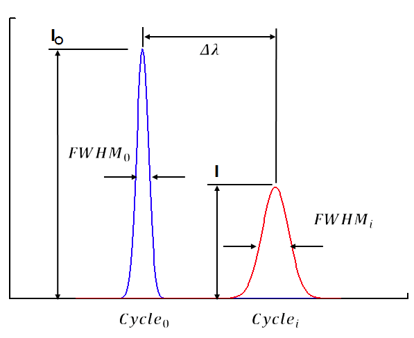 Parameters on signal characteristics of FBG sensors