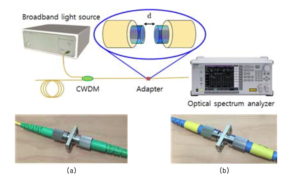 Experimental setup for evaluating light transmission loss, (a) conventional patch cord, (b) non-contact patch cord