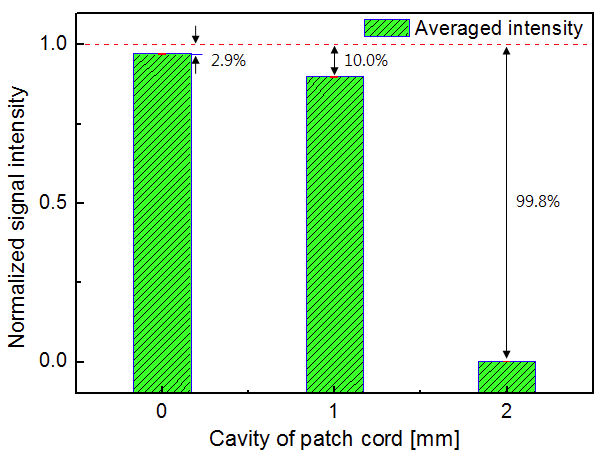 Normalized signal intensity of conventional patch cord with cavity change