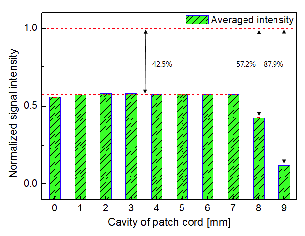 Normalized signal intensity of non-contact patch cord with cavity change