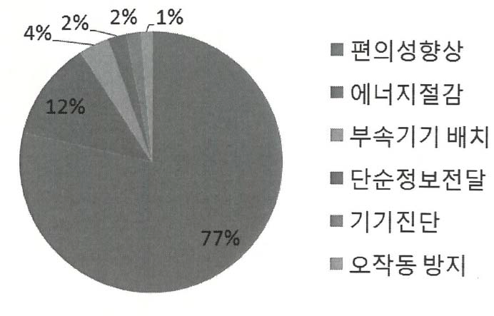 사물인터넷 가전분야 특허출원 비중